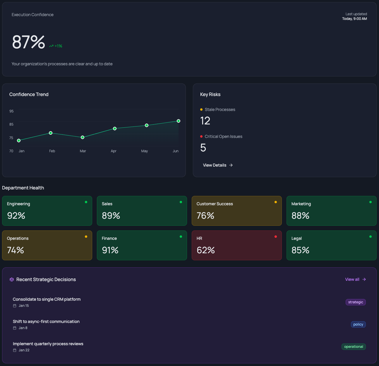 askSOPia Readiness Signals Dashboard — execution confidence and department health